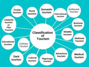the different types of tourism