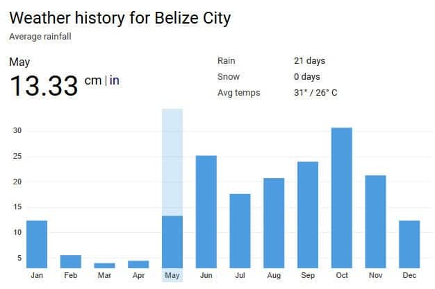 Belize climate graph