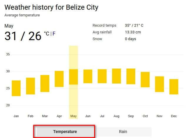 Monthwise weather history for Belize