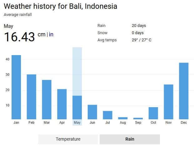Bali Rainfall chart