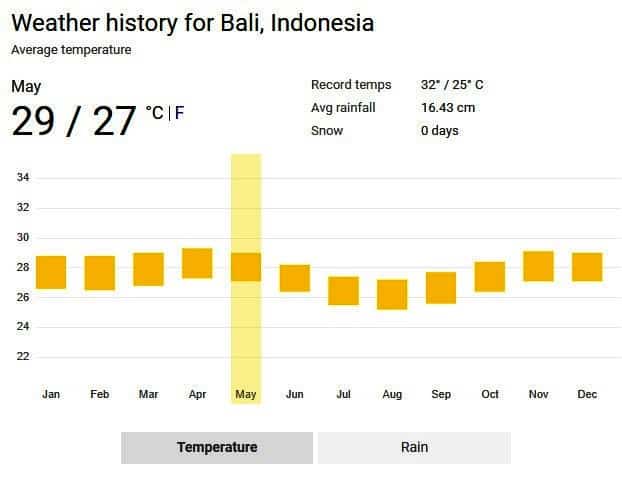 When is Bali Rainy Season? Best Time to Visit in 2023