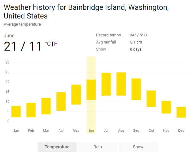 Weather history of Bainbridge Island