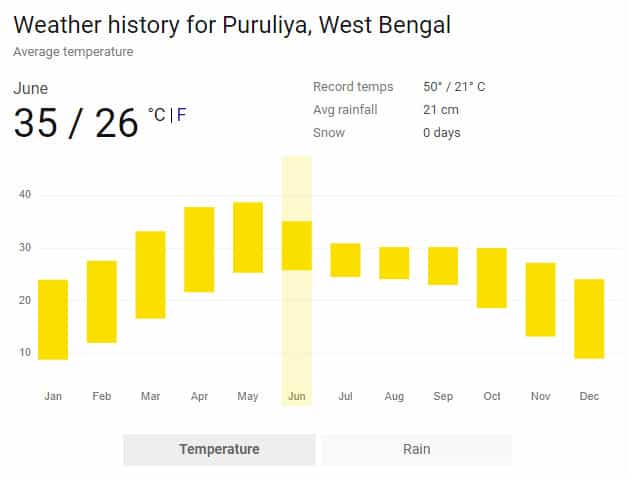 Weather history for Puruliya