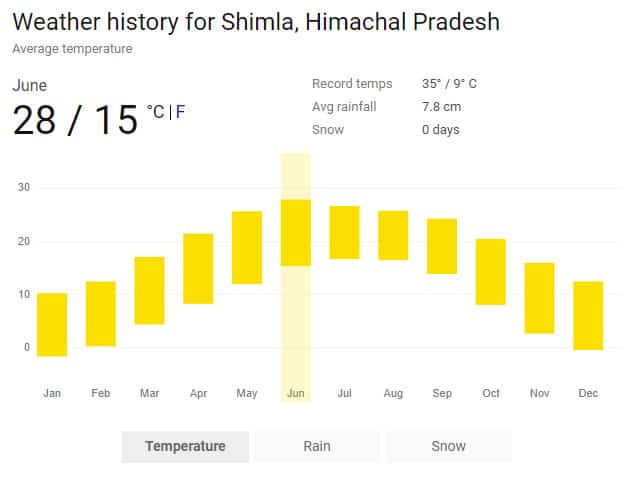 Weather history for Shimla