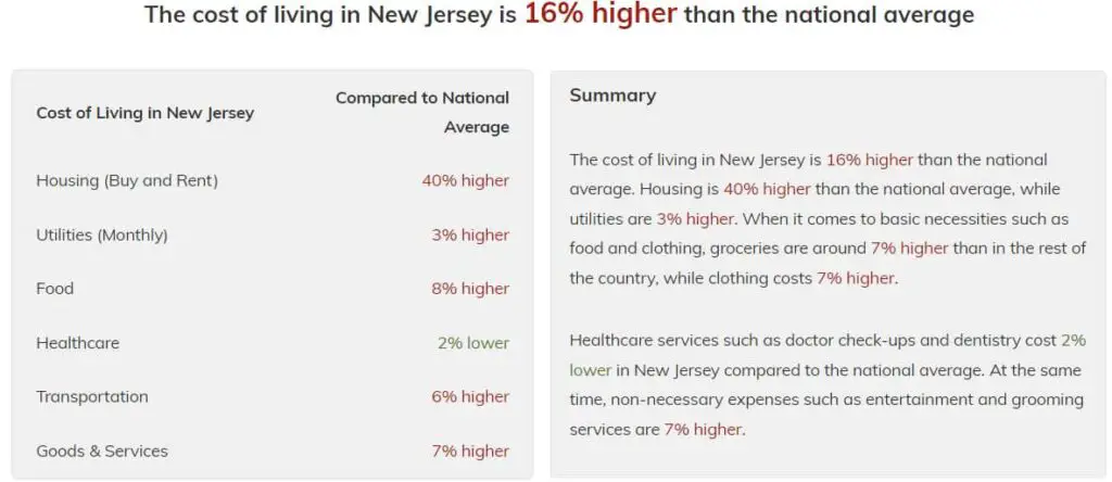cost of living in NJ