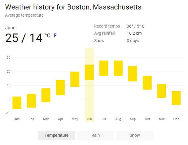 Massachusetts Weather history