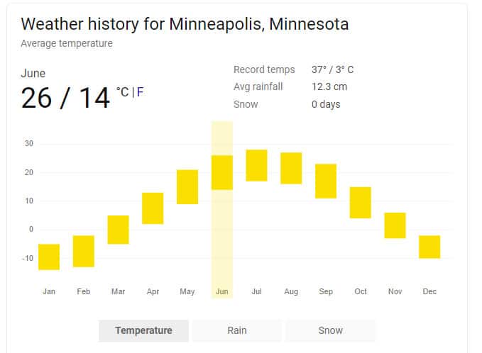 Minneapolis Minnesota Weather history 